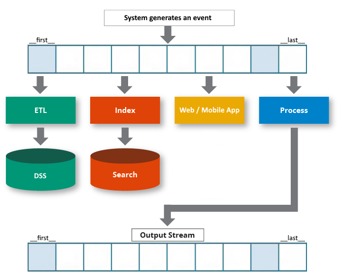 Event stream processing architecture sample